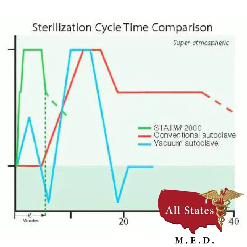 Scican Statim 2000 G4 New-Autoclave-All States M.E.D.